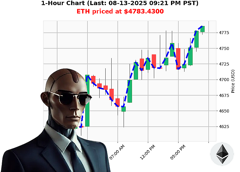 Auctron Chart