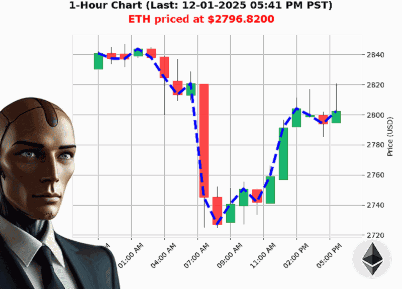 Auctron Chart